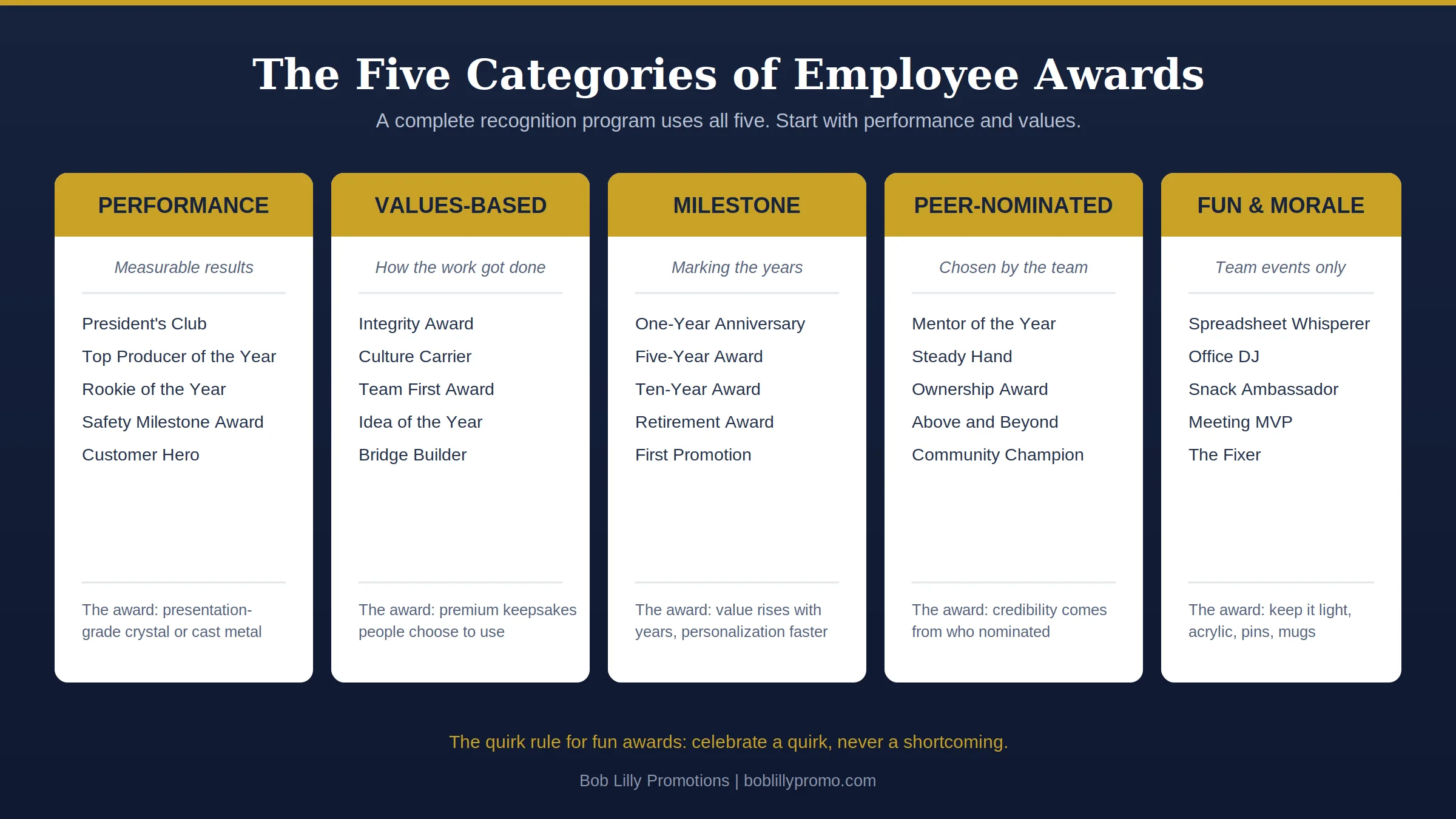 Employee award categories matrix: performance, values-based, milestone, peer-nominated, and fun employee awards with example award ideas for each